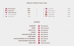 results wcm 2018